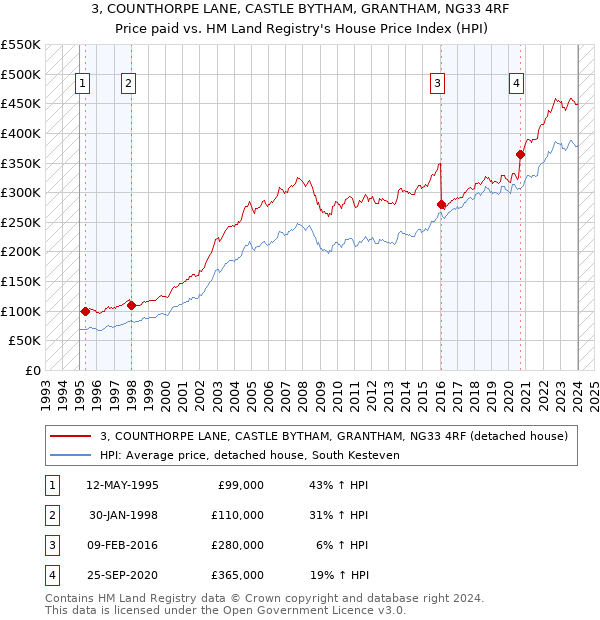 3, COUNTHORPE LANE, CASTLE BYTHAM, GRANTHAM, NG33 4RF: Price paid vs HM Land Registry's House Price Index