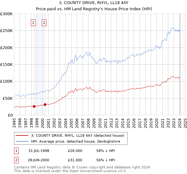 3, COUNTY DRIVE, RHYL, LL18 4AY: Price paid vs HM Land Registry's House Price Index