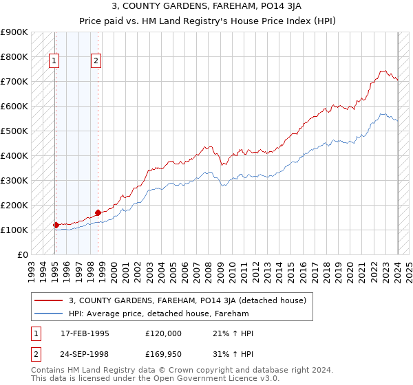 3, COUNTY GARDENS, FAREHAM, PO14 3JA: Price paid vs HM Land Registry's House Price Index