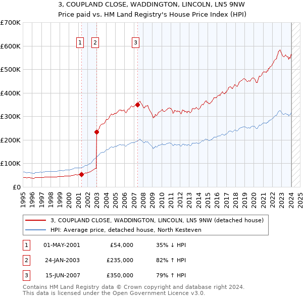 3, COUPLAND CLOSE, WADDINGTON, LINCOLN, LN5 9NW: Price paid vs HM Land Registry's House Price Index