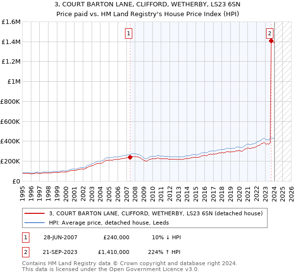 3, COURT BARTON LANE, CLIFFORD, WETHERBY, LS23 6SN: Price paid vs HM Land Registry's House Price Index
