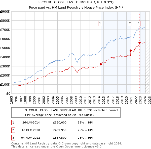 3, COURT CLOSE, EAST GRINSTEAD, RH19 3YQ: Price paid vs HM Land Registry's House Price Index