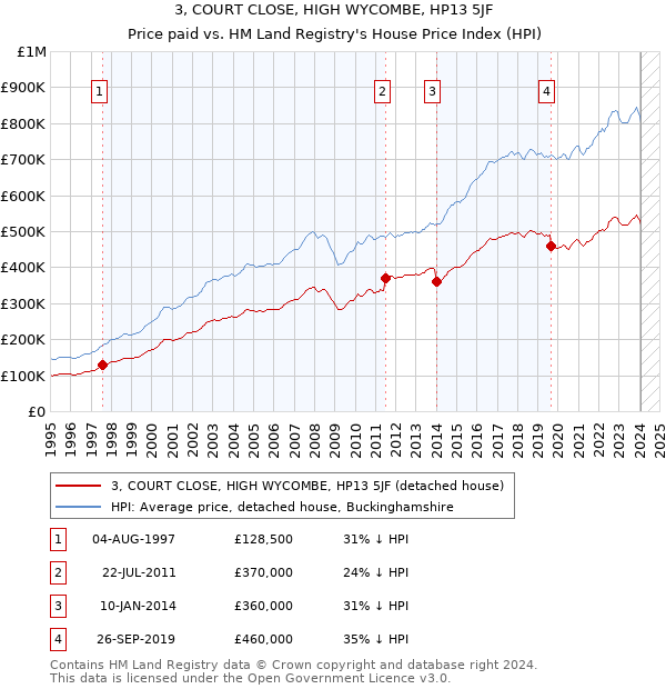3, COURT CLOSE, HIGH WYCOMBE, HP13 5JF: Price paid vs HM Land Registry's House Price Index