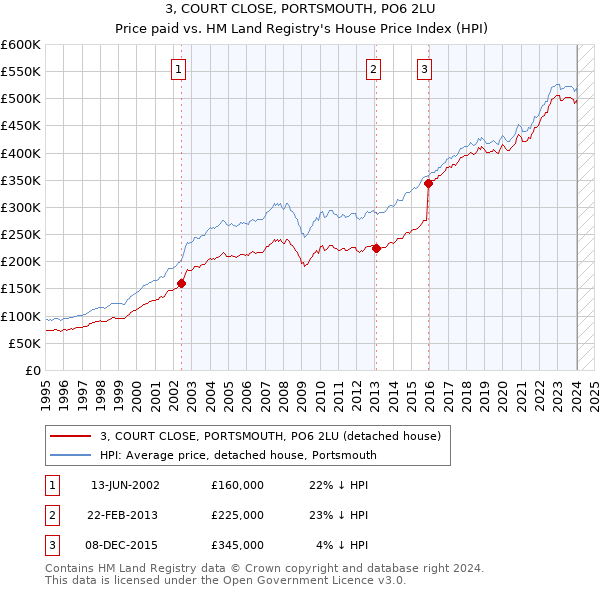 3, COURT CLOSE, PORTSMOUTH, PO6 2LU: Price paid vs HM Land Registry's House Price Index