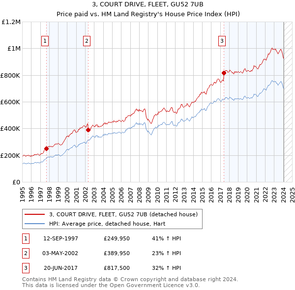 3, COURT DRIVE, FLEET, GU52 7UB: Price paid vs HM Land Registry's House Price Index