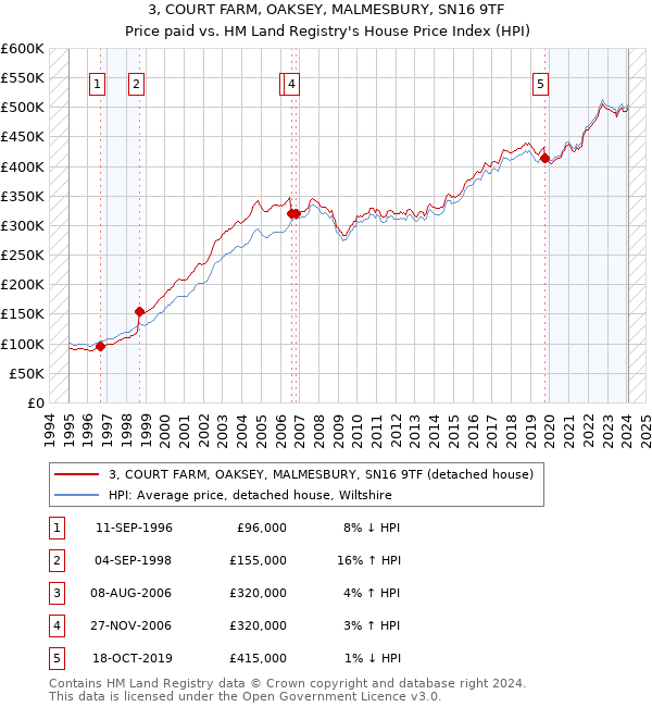 3, COURT FARM, OAKSEY, MALMESBURY, SN16 9TF: Price paid vs HM Land Registry's House Price Index