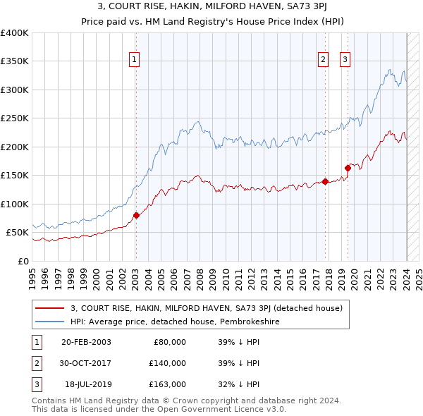 3, COURT RISE, HAKIN, MILFORD HAVEN, SA73 3PJ: Price paid vs HM Land Registry's House Price Index