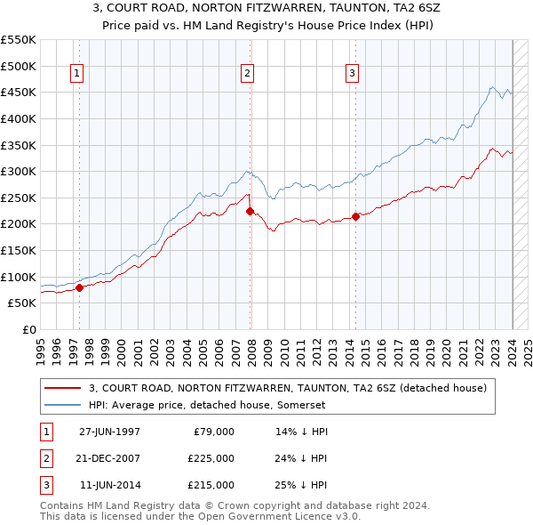 3, COURT ROAD, NORTON FITZWARREN, TAUNTON, TA2 6SZ: Price paid vs HM Land Registry's House Price Index