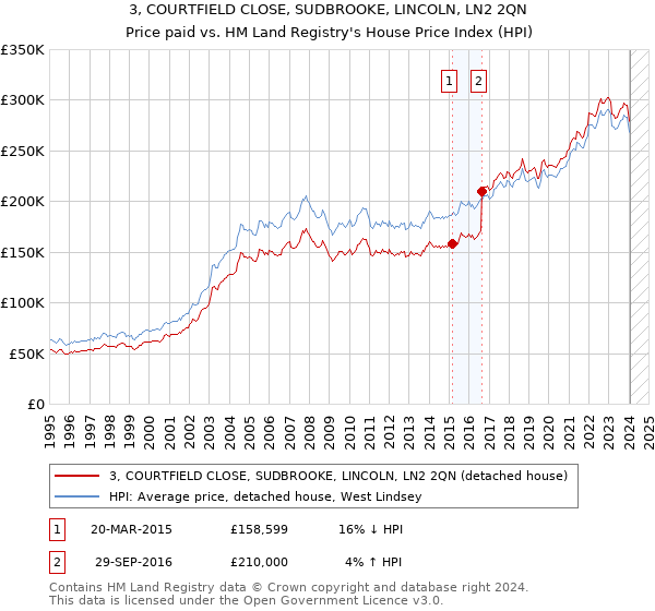 3, COURTFIELD CLOSE, SUDBROOKE, LINCOLN, LN2 2QN: Price paid vs HM Land Registry's House Price Index