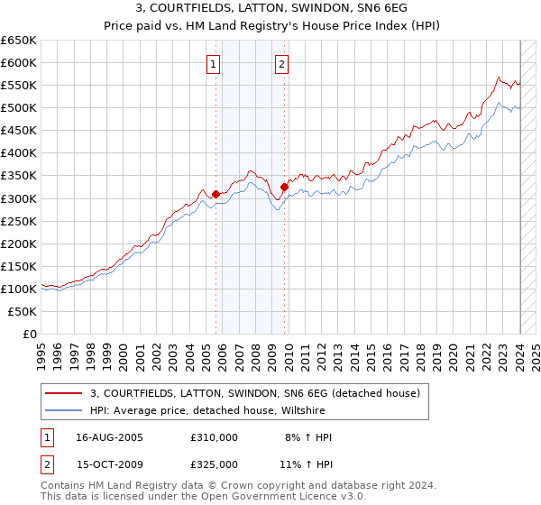 3, COURTFIELDS, LATTON, SWINDON, SN6 6EG: Price paid vs HM Land Registry's House Price Index