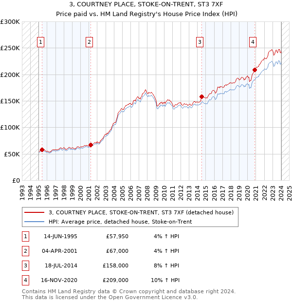 3, COURTNEY PLACE, STOKE-ON-TRENT, ST3 7XF: Price paid vs HM Land Registry's House Price Index