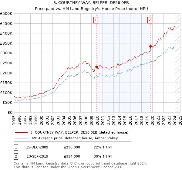 3, COURTNEY WAY, BELPER, DE56 0EB: Price paid vs HM Land Registry's House Price Index