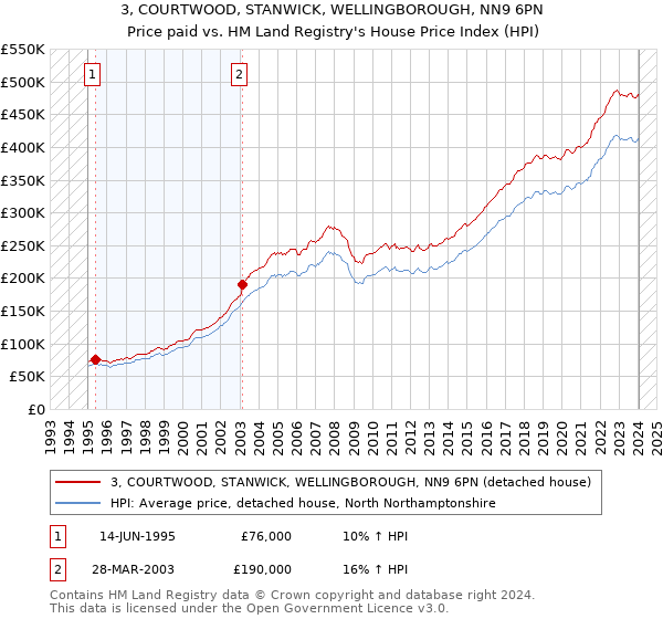 3, COURTWOOD, STANWICK, WELLINGBOROUGH, NN9 6PN: Price paid vs HM Land Registry's House Price Index