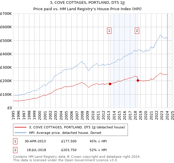 3, COVE COTTAGES, PORTLAND, DT5 1JJ: Price paid vs HM Land Registry's House Price Index