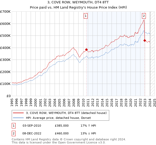3, COVE ROW, WEYMOUTH, DT4 8TT: Price paid vs HM Land Registry's House Price Index