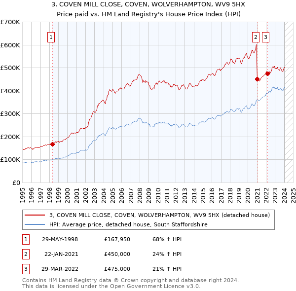 3, COVEN MILL CLOSE, COVEN, WOLVERHAMPTON, WV9 5HX: Price paid vs HM Land Registry's House Price Index