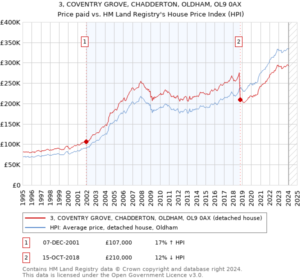 3, COVENTRY GROVE, CHADDERTON, OLDHAM, OL9 0AX: Price paid vs HM Land Registry's House Price Index