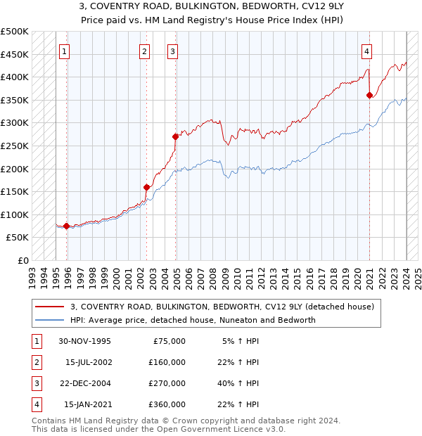 3, COVENTRY ROAD, BULKINGTON, BEDWORTH, CV12 9LY: Price paid vs HM Land Registry's House Price Index