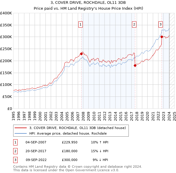 3, COVER DRIVE, ROCHDALE, OL11 3DB: Price paid vs HM Land Registry's House Price Index