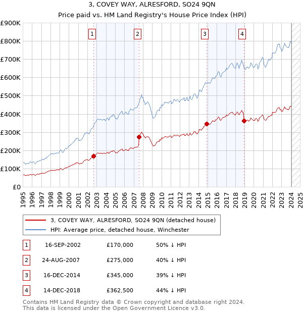 3, COVEY WAY, ALRESFORD, SO24 9QN: Price paid vs HM Land Registry's House Price Index