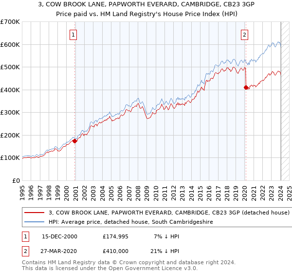 3, COW BROOK LANE, PAPWORTH EVERARD, CAMBRIDGE, CB23 3GP: Price paid vs HM Land Registry's House Price Index