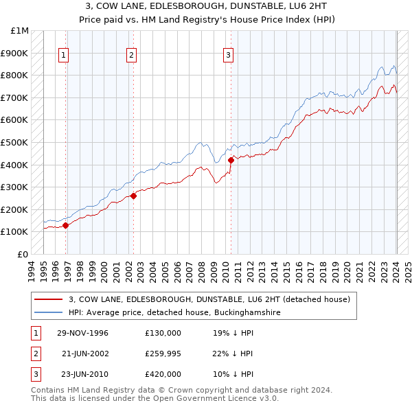 3, COW LANE, EDLESBOROUGH, DUNSTABLE, LU6 2HT: Price paid vs HM Land Registry's House Price Index