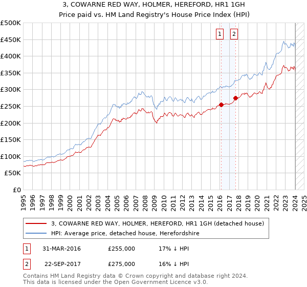3, COWARNE RED WAY, HOLMER, HEREFORD, HR1 1GH: Price paid vs HM Land Registry's House Price Index