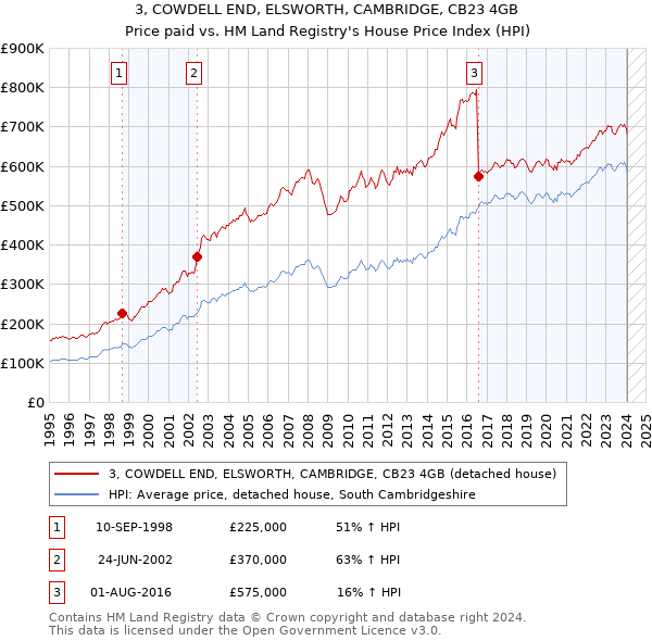 3, COWDELL END, ELSWORTH, CAMBRIDGE, CB23 4GB: Price paid vs HM Land Registry's House Price Index