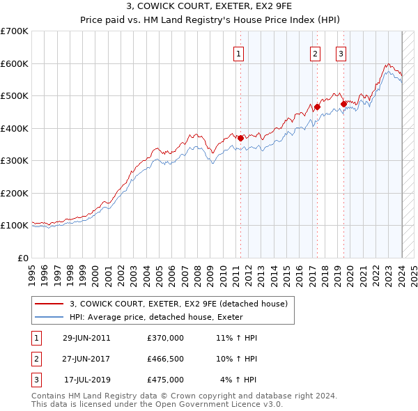 3, COWICK COURT, EXETER, EX2 9FE: Price paid vs HM Land Registry's House Price Index