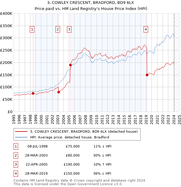 3, COWLEY CRESCENT, BRADFORD, BD9 6LX: Price paid vs HM Land Registry's House Price Index