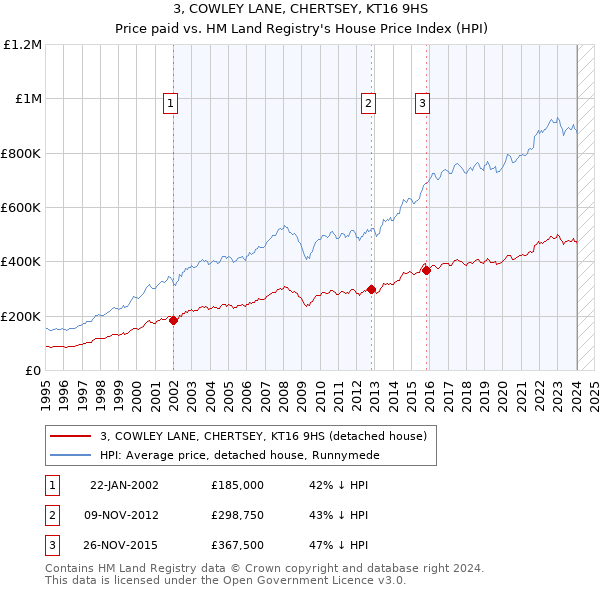 3, COWLEY LANE, CHERTSEY, KT16 9HS: Price paid vs HM Land Registry's House Price Index