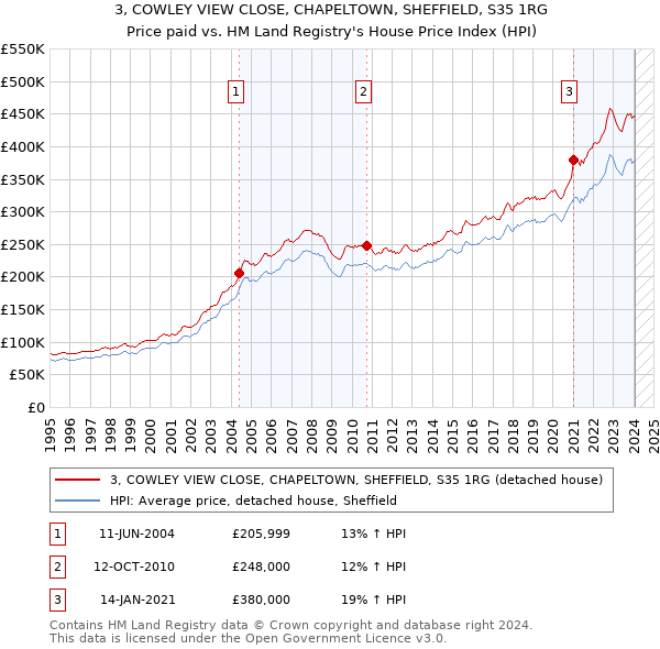 3, COWLEY VIEW CLOSE, CHAPELTOWN, SHEFFIELD, S35 1RG: Price paid vs HM Land Registry's House Price Index