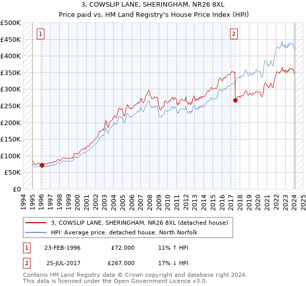 3, COWSLIP LANE, SHERINGHAM, NR26 8XL: Price paid vs HM Land Registry's House Price Index