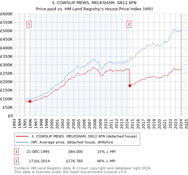 3, COWSLIP MEWS, MELKSHAM, SN12 6FN: Price paid vs HM Land Registry's House Price Index