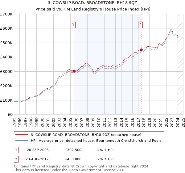 3, COWSLIP ROAD, BROADSTONE, BH18 9QZ: Price paid vs HM Land Registry's House Price Index