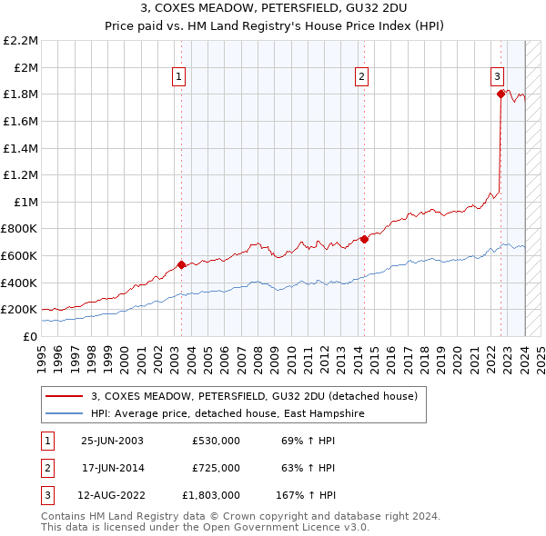 3, COXES MEADOW, PETERSFIELD, GU32 2DU: Price paid vs HM Land Registry's House Price Index