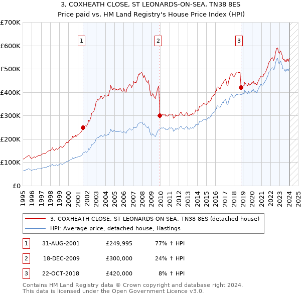 3, COXHEATH CLOSE, ST LEONARDS-ON-SEA, TN38 8ES: Price paid vs HM Land Registry's House Price Index