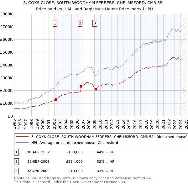 3, COXS CLOSE, SOUTH WOODHAM FERRERS, CHELMSFORD, CM3 5SL: Price paid vs HM Land Registry's House Price Index