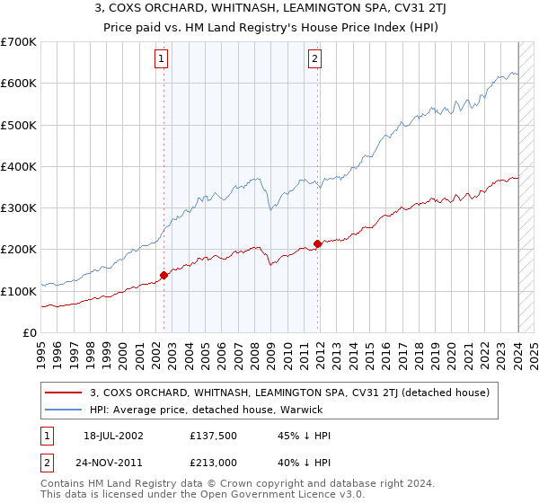 3, COXS ORCHARD, WHITNASH, LEAMINGTON SPA, CV31 2TJ: Price paid vs HM Land Registry's House Price Index