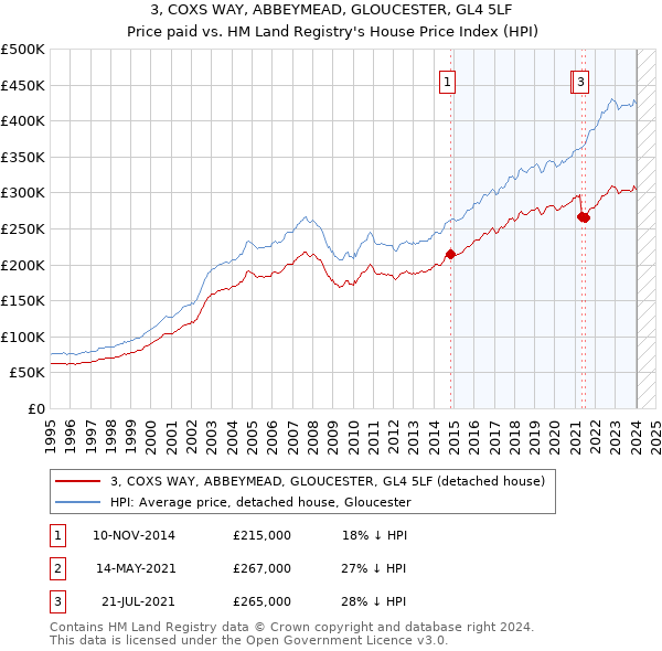 3, COXS WAY, ABBEYMEAD, GLOUCESTER, GL4 5LF: Price paid vs HM Land Registry's House Price Index