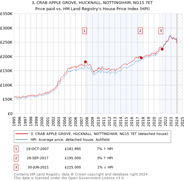 3, CRAB APPLE GROVE, HUCKNALL, NOTTINGHAM, NG15 7ET: Price paid vs HM Land Registry's House Price Index