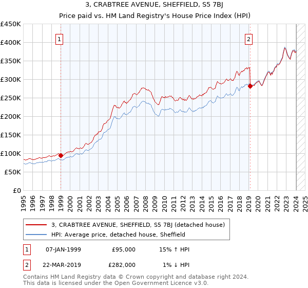 3, CRABTREE AVENUE, SHEFFIELD, S5 7BJ: Price paid vs HM Land Registry's House Price Index