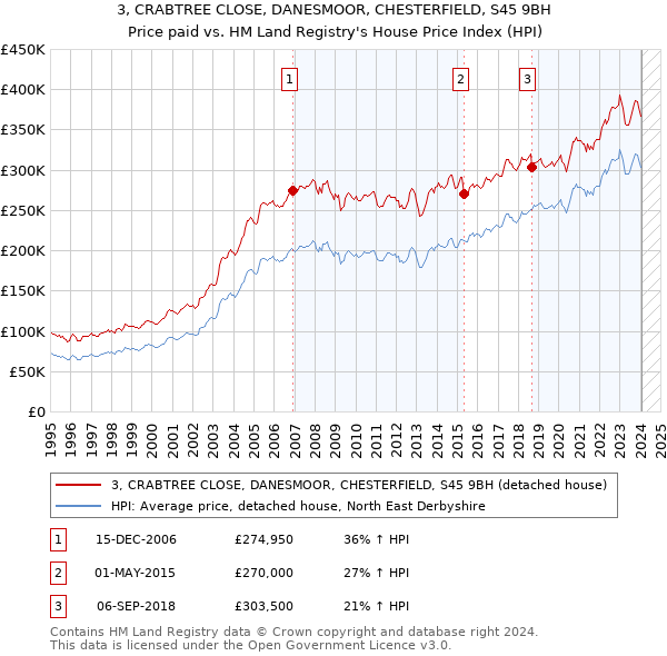 3, CRABTREE CLOSE, DANESMOOR, CHESTERFIELD, S45 9BH: Price paid vs HM Land Registry's House Price Index