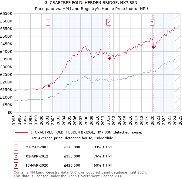 3, CRABTREE FOLD, HEBDEN BRIDGE, HX7 8SN: Price paid vs HM Land Registry's House Price Index