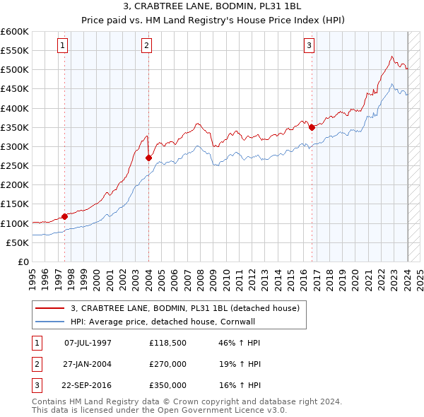 3, CRABTREE LANE, BODMIN, PL31 1BL: Price paid vs HM Land Registry's House Price Index