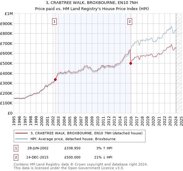 3, CRABTREE WALK, BROXBOURNE, EN10 7NH: Price paid vs HM Land Registry's House Price Index