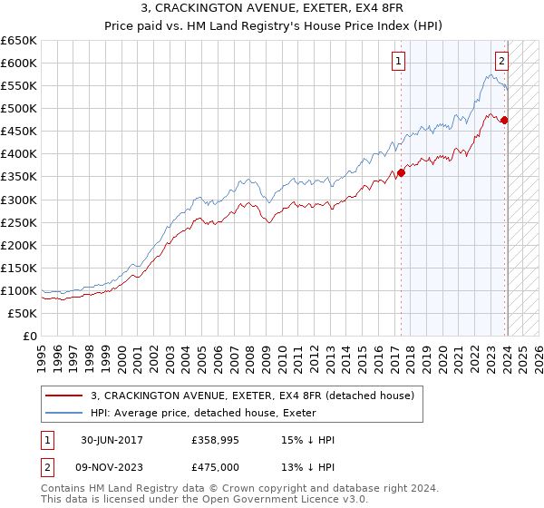 3, CRACKINGTON AVENUE, EXETER, EX4 8FR: Price paid vs HM Land Registry's House Price Index