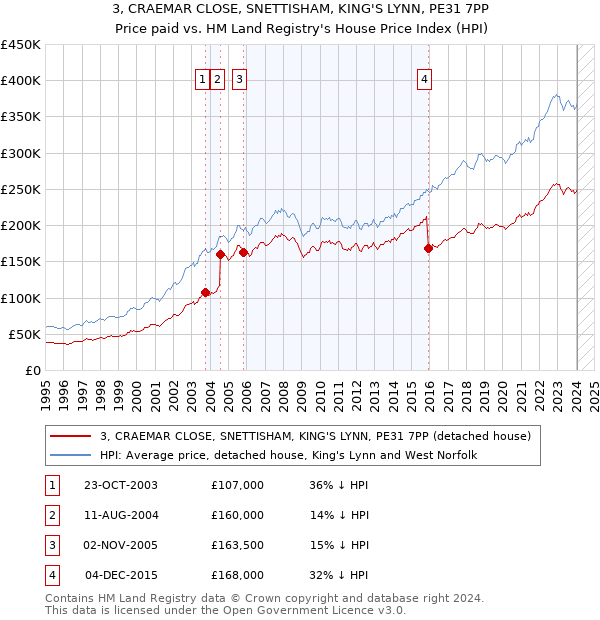 3, CRAEMAR CLOSE, SNETTISHAM, KING'S LYNN, PE31 7PP: Price paid vs HM Land Registry's House Price Index