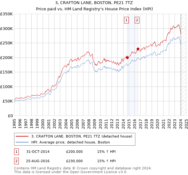 3, CRAFTON LANE, BOSTON, PE21 7TZ: Price paid vs HM Land Registry's House Price Index