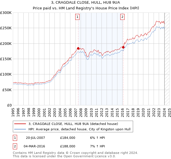 3, CRAGDALE CLOSE, HULL, HU8 9UA: Price paid vs HM Land Registry's House Price Index